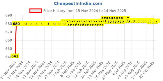 moglix.com JBRIDERZ Car 24 Led 2 Pcs Set Cree Fog Light For Hyundai Xcent F/L 1.2L Cdri jbriderz Price History Graph from 15 Nov 2024 to 8 Nov 2025