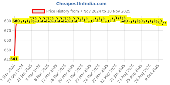 moglix.com JBRIDERZ Car 24 Led 2 Pcs Set Cree Fog Light For Isuzu D-Max V-Cross 2.5L jbriderz Price History Graph from 7 Nov 2024 to 9 Nov 2025