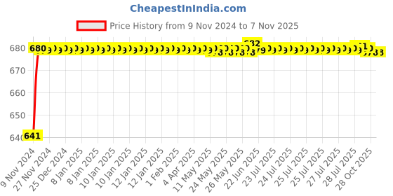 moglix.com JBRIDERZ Car 24 Led 2 Pcs Set Cree Fog Light For Isuzu S-Cab (Hi-Ride) 2.5 jbriderz Price History Graph from 9 Nov 2024 to 7 Nov 2025