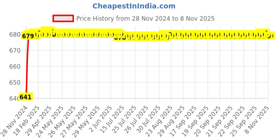 moglix.com JBRIDERZ Car 24 Led 2 Pcs Set Cree Fog Light For Jeep Compass 1.4 jbriderz Price History Graph from 28 Nov 2024 to 7 Nov 2025