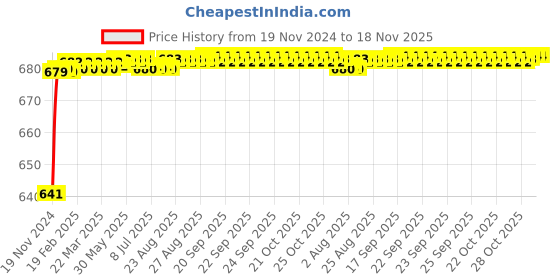 moglix.com JBRIDERZ Car 24 Led 2 Pcs Set Cree Fog Light For Jeep Compass 2.0 jbriderz Price History Graph from 19 Nov 2024 to 17 Nov 2025