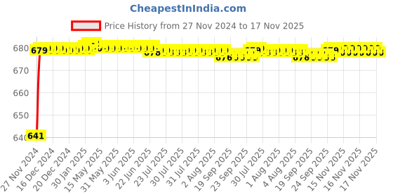 moglix.com JBRIDERZ Car 24 Led 2 Pcs Set Cree Fog Light For Jeep Grand Cherokee Iv (Wk, Wk2) 3.0 Crd V6 4X4 jbriderz Price History Graph from 27 Nov 2024 to 17 Nov 2025