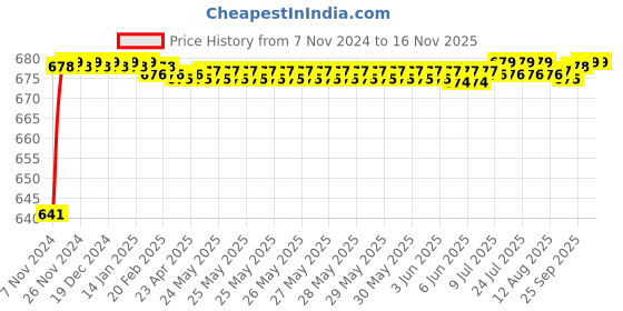 moglix.com JBRIDERZ Car 24 Led 2 Pcs Set Cree Fog Light For Kia Seltos 1.4L jbriderz Price History Graph from 7 Nov 2024 to 14 Nov 2025