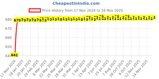 moglix.com JBRIDERZ Car 24 Led 2 Pcs Set Cree Fog Light For Land Rover Discovery 3.0 jbriderz Price History Graph from 17 Nov 2024 to 16 Nov 2025