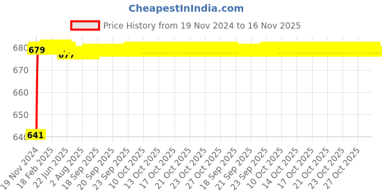 moglix.com JBRIDERZ Car 24 Led 2 Pcs Set Cree Fog Light For Land Rover Freelander 2 2.2 jbriderz Price History Graph from 19 Nov 2024 to 16 Nov 2025