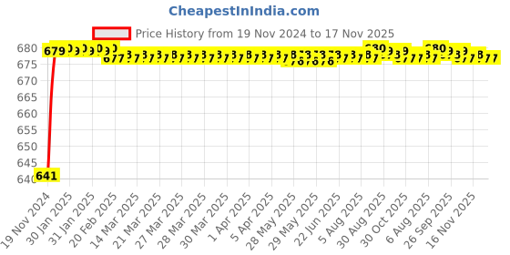 moglix.com JBRIDERZ Car 24 Led 2 Pcs Set Cree Fog Light For Land Rover Range Rover Evoque 2.0 4X4 jbriderz Price History Graph from 19 Nov 2024 to 16 Nov 2025
