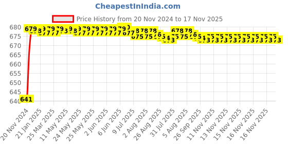 moglix.com JBRIDERZ Car 24 Led 2 Pcs Set Cree Fog Light For Land Rover Range Rover Evoque Convertiable 2.0 4X4 jbriderz Price History Graph from 20 Nov 2024 to 17 Nov 2025