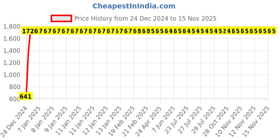 moglix.com JBRIDERZ Car 24 Led 2 Pcs Set Cree Fog Light For Land Rover Range Rover Iv (Lg) 4.4 4X4 jbriderz Price History Graph from 24 Dec 2024 to 15 Nov 2025