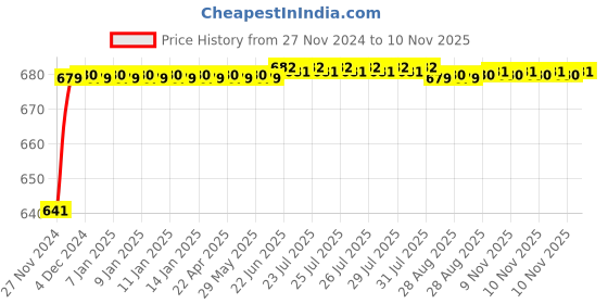 moglix.com JBRIDERZ Car 24 Led 2 Pcs Set Cree Fog Light For Land Rover Range Rover Mk Iii (Lm) 3.6 4X4 jbriderz Price History Graph from 27 Nov 2024 to 9 Nov 2025