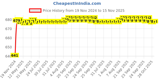 moglix.com JBRIDERZ Car 24 Led 2 Pcs Set Cree Fog Light For Land Rover Range Rover Mk Iii (Lm) 5.0 4X4 jbriderz Price History Graph from 19 Nov 2024 to 15 Nov 2025
