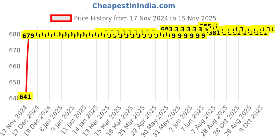 moglix.com JBRIDERZ Car 24 Led 2 Pcs Set Cree Fog Light For Land Rover Range Rover Sport (Ls) 3.0 4X4 jbriderz Price History Graph from 17 Nov 2024 to 15 Nov 2025