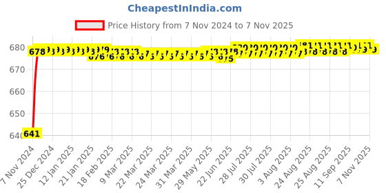 moglix.com JBRIDERZ Car 24 Led 2 Pcs Set Cree Fog Light For Land Rover Range Rover Sport (Ls) 4.2 4X4 jbriderz Price History Graph from 7 Nov 2024 to 7 Nov 2025
