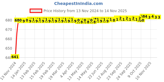 moglix.com JBRIDERZ Car 24 Led 2 Pcs Set Cree Fog Light For Land Rover Range Rover Sport (Lw) 3.0 4X4 jbriderz Price History Graph from 13 Nov 2024 to 13 Nov 2025