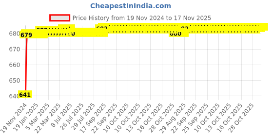 moglix.com JBRIDERZ Car 24 Led 2 Pcs Set Cree Fog Light For Lexus Es 300H 2.5 jbriderz Price History Graph from 19 Nov 2024 to 16 Nov 2025