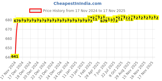 moglix.com JBRIDERZ Car 24 Led 2 Pcs Set Cree Fog Light For Lexus Lx 4.5 jbriderz Price History Graph from 17 Nov 2024 to 17 Nov 2025