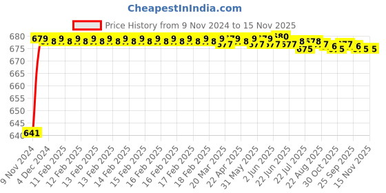moglix.com JBRIDERZ Car 24 Led 2 Pcs Set Cree Fog Light For Mahindra Alfa Load 0.4 jbriderz Price History Graph from 9 Nov 2024 to 13 Nov 2025