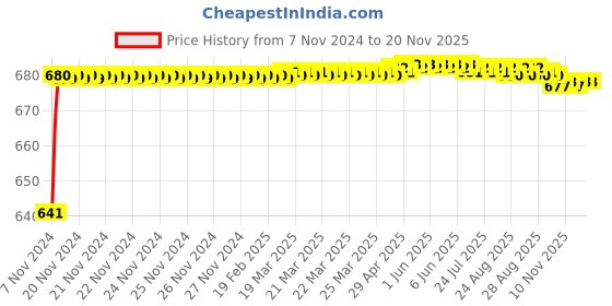 moglix.com JBRIDERZ Car 24 Led 2 Pcs Set Cree Fog Light For Mahindra Alturas G4 2.2L 2Wd At jbriderz Price History Graph from 7 Nov 2024 to 19 Nov 2025