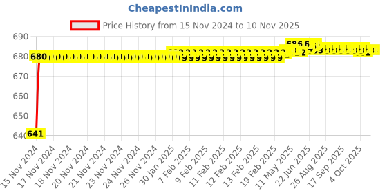 moglix.com JBRIDERZ Car 24 Led 2 Pcs Set Cree Fog Light For Mahindra Bolero 1St Gen 2.5L Ac 2Wd jbriderz Price History Graph from 15 Nov 2024 to 10 Nov 2025