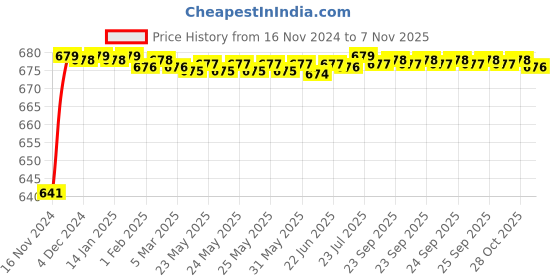 moglix.com JBRIDERZ Car 24 Led 2 Pcs Set Cree Fog Light For Mahindra Bolero 1St Gen 2.5L Di 2Wd/4Wd jbriderz Price History Graph from 16 Nov 2024 to 7 Nov 2025