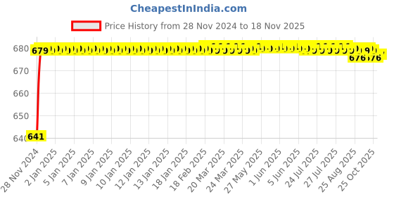 moglix.com JBRIDERZ Car 24 Led 2 Pcs Set Cree Fog Light For Mahindra Bolero 1St Gen 2.5L Mdi Tc 2Wd jbriderz Price History Graph from 28 Nov 2024 to 18 Nov 2025