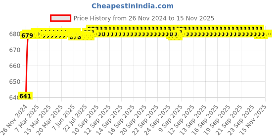 moglix.com JBRIDERZ Car 24 Led 2 Pcs Set Cree Fog Light For Mahindra Bolero 2Nd Gen 1.5L Power+ Lx jbriderz Price History Graph from 26 Nov 2024 to 15 Nov 2025