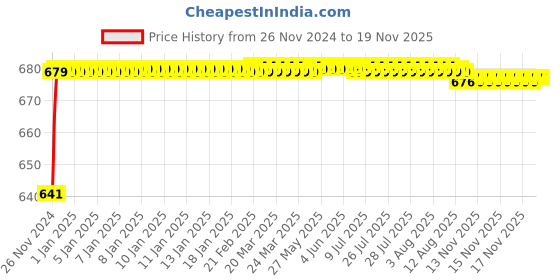 moglix.com JBRIDERZ Car 24 Led 2 Pcs Set Cree Fog Light For Mahindra Bolero 2Nd Gen 2.5L Lx jbriderz Price History Graph from 26 Nov 2024 to 17 Nov 2025