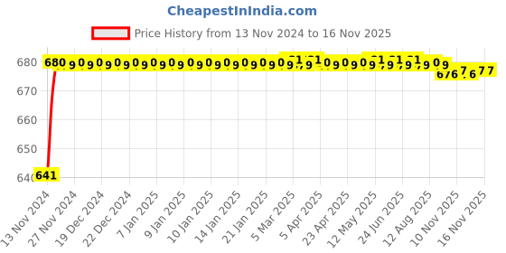 moglix.com JBRIDERZ Car 24 Led 2 Pcs Set Cree Fog Light For Mahindra Bolero 2Nd Gen 2.5L Sle jbriderz Price History Graph from 13 Nov 2024 to 15 Nov 2025