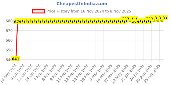 moglix.com JBRIDERZ Car 24 Led 2 Pcs Set Cree Fog Light For Mahindra Bolero 2Nd Gen 2.5L Slx jbriderz Price History Graph from 16 Nov 2024 to 8 Nov 2025