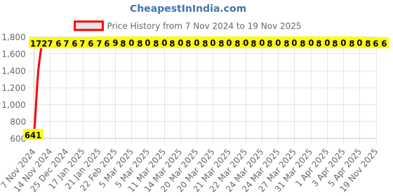 moglix.com JBRIDERZ Car 24 Led 2 Pcs Set Cree Fog Light For Mahindra Bolero 2Nd Gen 2.5L Zlx jbriderz Price History Graph from 7 Nov 2024 to 19 Nov 2025
