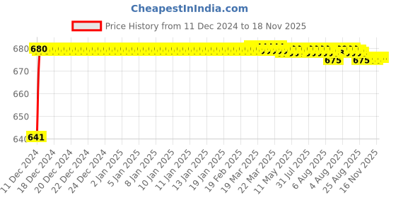 moglix.com JBRIDERZ Car 24 Led 2 Pcs Set Cree Fog Light For Mahindra Bolero Camper 2.5L Bsiii jbriderz Price History Graph from 11 Dec 2024 to 18 Nov 2025