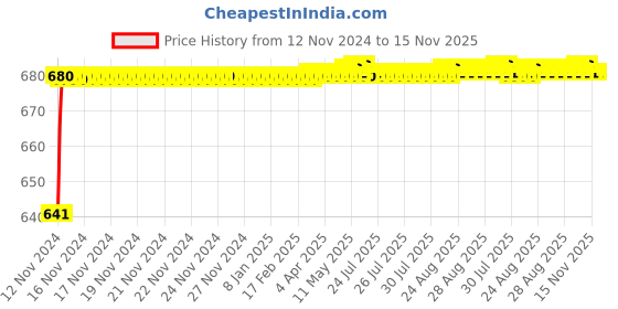 moglix.com JBRIDERZ Car 24 Led 2 Pcs Set Cree Fog Light For Mahindra Bolero Invader 2.5L Di 2Wd/4Wd jbriderz Price History Graph from 12 Nov 2024 to 15 Nov 2025