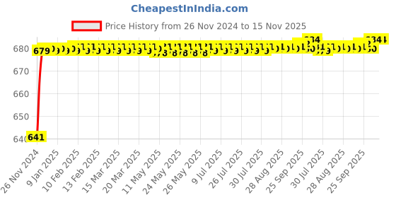 moglix.com JBRIDERZ Car 24 Led 2 Pcs Set Cree Fog Light For Mahindra Bolero Pickup 1St Gen 2.5L jbriderz Price History Graph from 26 Nov 2024 to 15 Nov 2025