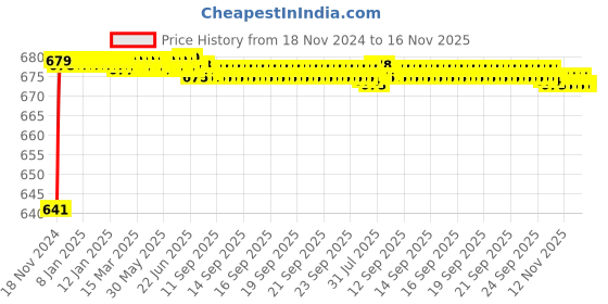 moglix.com JBRIDERZ Car 24 Led 2 Pcs Set Cree Fog Light For Mahindra Bolero Pickup 1St Gen 2.5L Cng jbriderz Price History Graph from 18 Nov 2024 to 16 Nov 2025