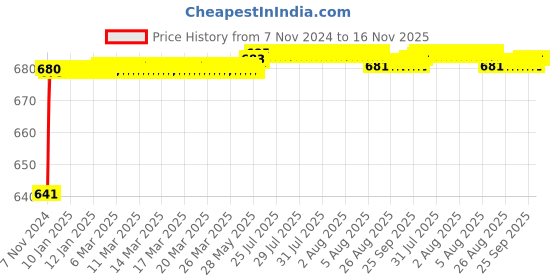 moglix.com JBRIDERZ Car 24 Led 2 Pcs Set Cree Fog Light For Mahindra Bolero Pickup 2Nd Gen 2.5L Pikup Fb Bsiii Extra Long jbriderz Price History Graph from 7 Nov 2024 to 16 Nov 2025
