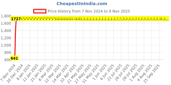 moglix.com JBRIDERZ Car 24 Led 2 Pcs Set Cree Fog Light For Mahindra Bolero Pickup 2Nd Gen 2.5L Pikup Fb Bsiii Extra Long 1.25T &a; 1.5T jbriderz Price History Graph from 7 Nov 2024 to 9 Nov 2025