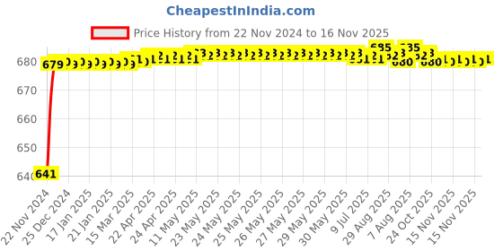 moglix.com JBRIDERZ Car 24 Led 2 Pcs Set Cree Fog Light For Mahindra Commander 2.5L jbriderz Price History Graph from 22 Nov 2024 to 15 Nov 2025