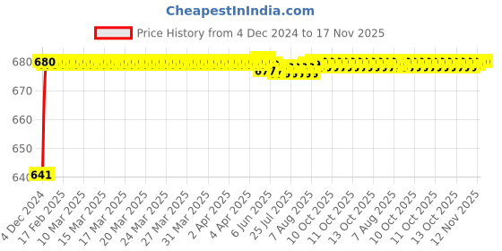 moglix.com JBRIDERZ Car 24 Led 2 Pcs Set Cree Fog Light For Mahindra Commander 2.5L 4X4 jbriderz Price History Graph from 4 Dec 2024 to 17 Nov 2025