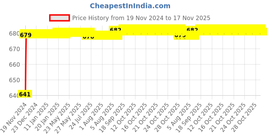 moglix.com JBRIDERZ Car 24 Led 2 Pcs Set Cree Fog Light For Mahindra Everito Calb D4 jbriderz Price History Graph from 19 Nov 2024 to 16 Nov 2025