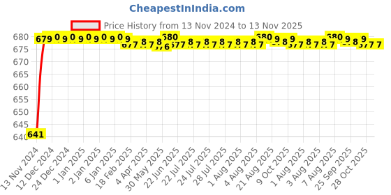 moglix.com JBRIDERZ Car 24 Led 2 Pcs Set Cree Fog Light For Mahindra Everito Calb(3P) C2 jbriderz Price History Graph from 13 Nov 2024 to 13 Nov 2025