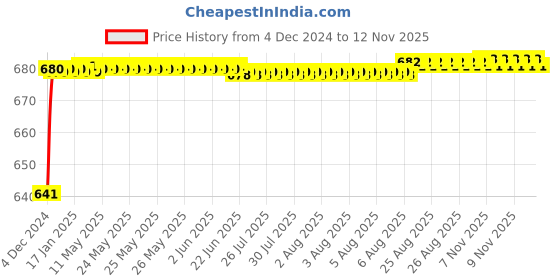 moglix.com JBRIDERZ Car 24 Led 2 Pcs Set Cree Fog Light For Mahindra Everito Calb(3P) C6 jbriderz Price History Graph from 4 Dec 2024 to 11 Nov 2025