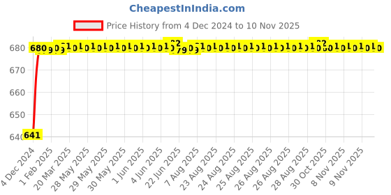 moglix.com JBRIDERZ Car 24 Led 2 Pcs Set Cree Fog Light For Mahindra Everito D2 jbriderz Price History Graph from 4 Dec 2024 to 9 Nov 2025
