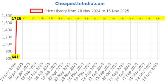 moglix.com JBRIDERZ Car 24 Led 2 Pcs Set Cree Fog Light For Mahindra Everito D4 jbriderz Price History Graph from 28 Nov 2024 to 15 Nov 2025