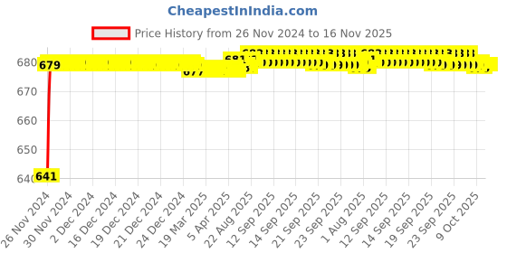 moglix.com JBRIDERZ Car 24 Led 2 Pcs Set Cree Fog Light For Mahindra Genio Dc 2.5L Vx jbriderz Price History Graph from 26 Nov 2024 to 15 Nov 2025