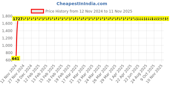 moglix.com JBRIDERZ Car 24 Led 2 Pcs Set Cree Fog Light For Mahindra Imperio Dc 2.5L Vx jbriderz Price History Graph from 12 Nov 2024 to 11 Nov 2025