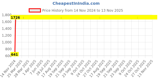 moglix.com JBRIDERZ Car 24 Led 2 Pcs Set Cree Fog Light For Mahindra Imperio Sc 2.5L Vx jbriderz Price History Graph from 14 Nov 2024 to 13 Nov 2025