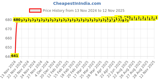 moglix.com JBRIDERZ Car 24 Led 2 Pcs Set Cree Fog Light For Mahindra Jeeto 0.6L L7-11 Bsiv jbriderz Price History Graph from 13 Nov 2024 to 12 Nov 2025