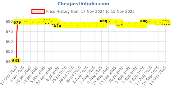 moglix.com JBRIDERZ Car 24 Led 2 Pcs Set Cree Fog Light For Mahindra Jeeto 0.6L S6-11 Bsiii jbriderz Price History Graph from 17 Nov 2024 to 15 Nov 2025