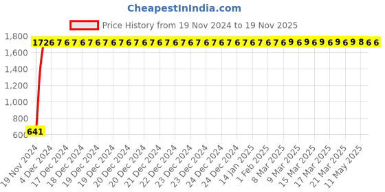 moglix.com JBRIDERZ Car 24 Led 2 Pcs Set Cree Fog Light For Mahindra Jeeto 0.6L S6-16 Bsiii jbriderz Price History Graph from 19 Nov 2024 to 18 Nov 2025