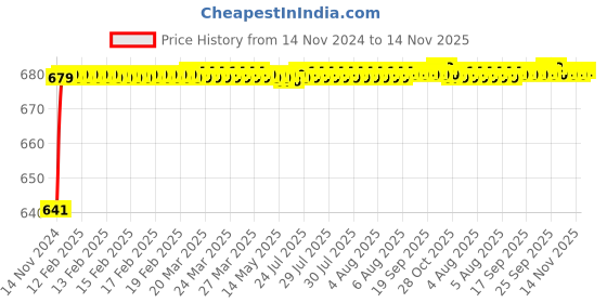 moglix.com JBRIDERZ Car 24 Led 2 Pcs Set Cree Fog Light For Mahindra Jeeto 0.6L X6-11 (Bsiv) jbriderz Price History Graph from 14 Nov 2024 to 14 Nov 2025