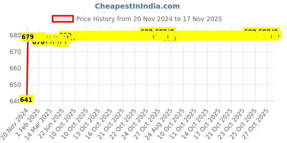 moglix.com JBRIDERZ Car 24 Led 2 Pcs Set Cree Fog Light For Mahindra Kuv 100 1.2L K2 6S jbriderz Price History Graph from 20 Nov 2024 to 17 Nov 2025